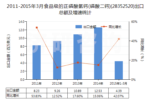 2011-2015年3月食品級(jí)的正磷酸氫鈣(磷酸二鈣)(28352520)出口總額及增速統(tǒng)計(jì)